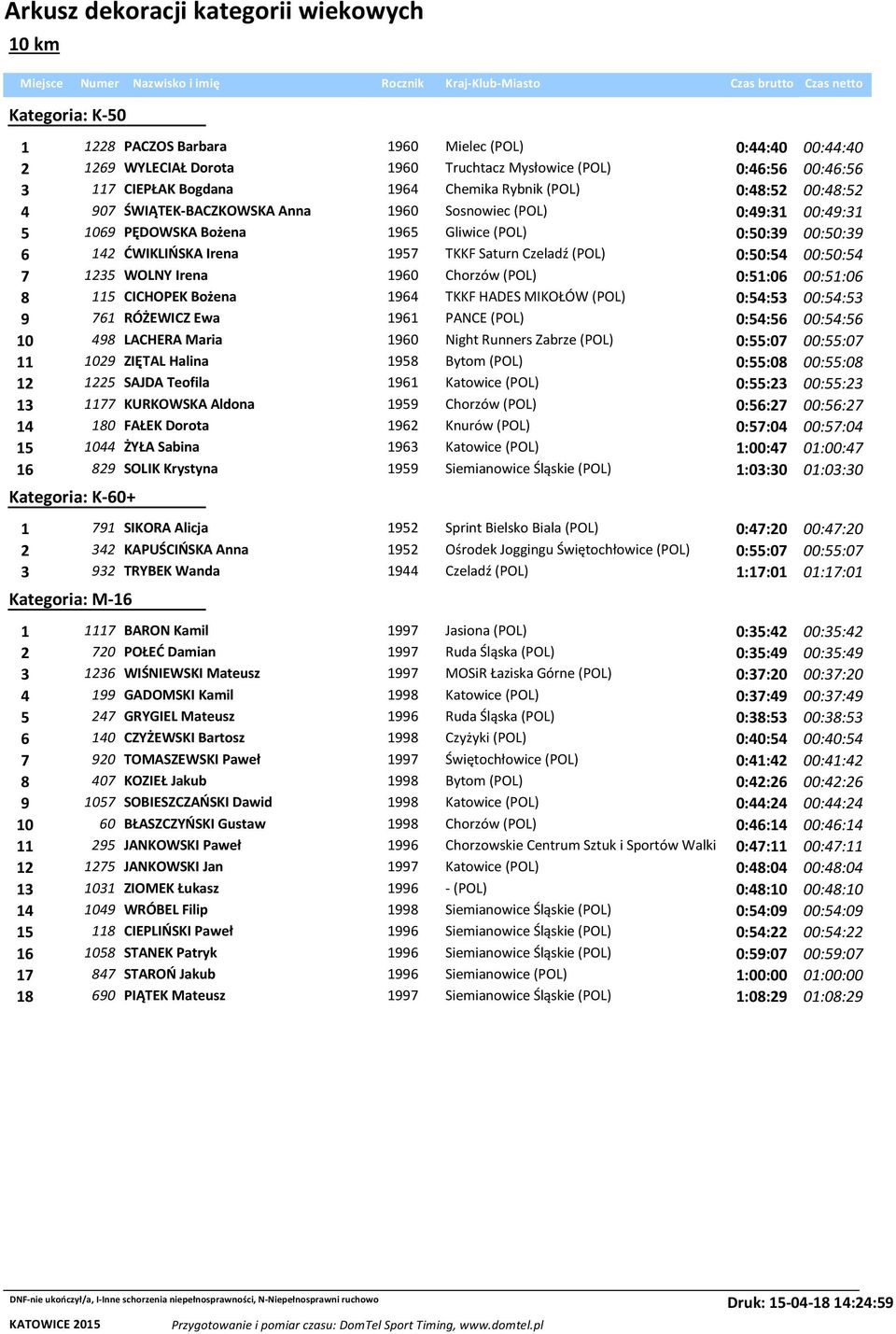 00:50:54 7 1235 WOLNY Irena 1960 Chorzów (POL) 0:51:06 00:51:06 8 115 CICHOPEK Bożena 1964 TKKF HADES MIKOŁÓW (POL) 0:54:53 00:54:53 9 761 RÓŻEWICZ Ewa 1961 PANCE (POL) 0:54:56 00:54:56 10 498