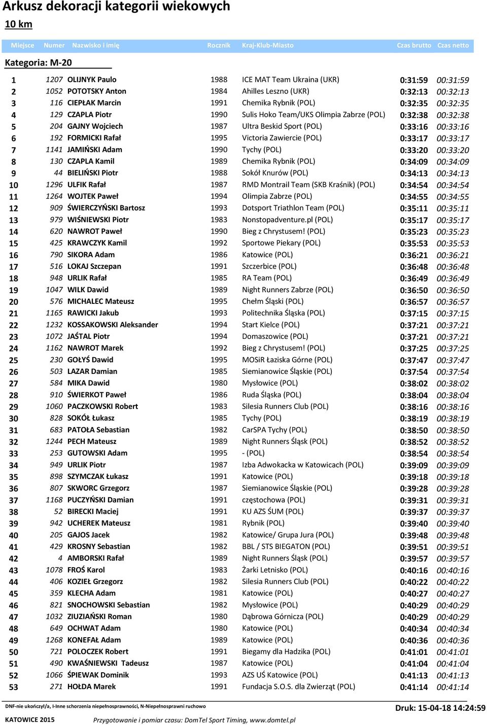 Victoria Zawiercie (POL) 0:33:17 00:33:17 7 1141 JAMIŃSKI Adam 1990 Tychy (POL) 0:33:20 00:33:20 8 130 CZAPLA Kamil 1989 Chemika Rybnik (POL) 0:34:09 00:34:09 9 44 BIELIŃSKI Piotr 1988 Sokół Knurów