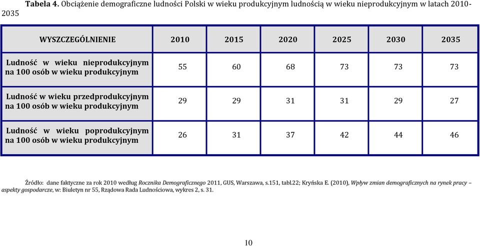 wieku nieprodukcyjnym na 100 osób w wieku produkcyjnym 55 60 68 73 73 73 Ludność w wieku przedprodukcyjnym na 100 osób w wieku produkcyjnym 29 29 31 31 29 27 Ludność w