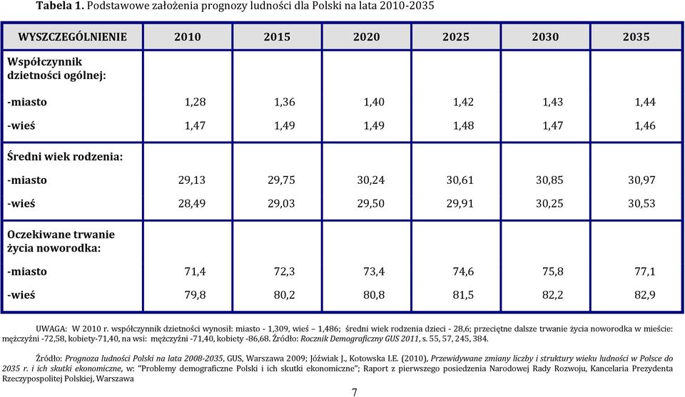 1,49 1,49 1,48 1,47 1,46 Średni wiek rodzenia: -miasto 29,13 29,75 30,24 30,61 30,85 30,97 -wieś 28,49 29,03 29,50 29,91 30,25 30,53 Oczekiwane trwanie życia noworodka: -miasto 71,4 72,3 73,4 74,6