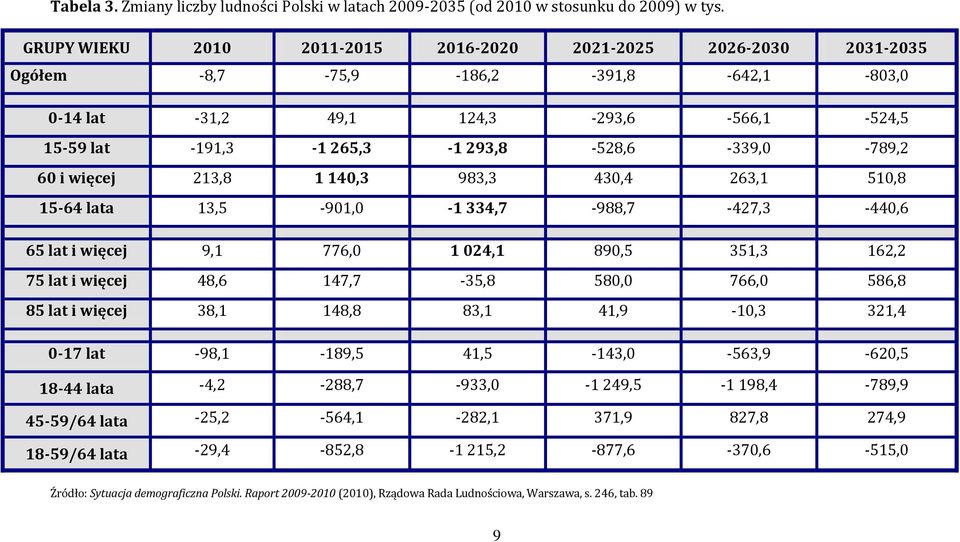 293,8-528,6-339,0-789,2 60 i więcej 213,8 1 140,3 983,3 430,4 263,1 510,8 15-64 lata 13,5-901,0-1 334,7-988,7-427,3-440,6 65 lat i więcej 9,1 776,0 1 024,1 890,5 351,3 162,2 75 lat i więcej 48,6