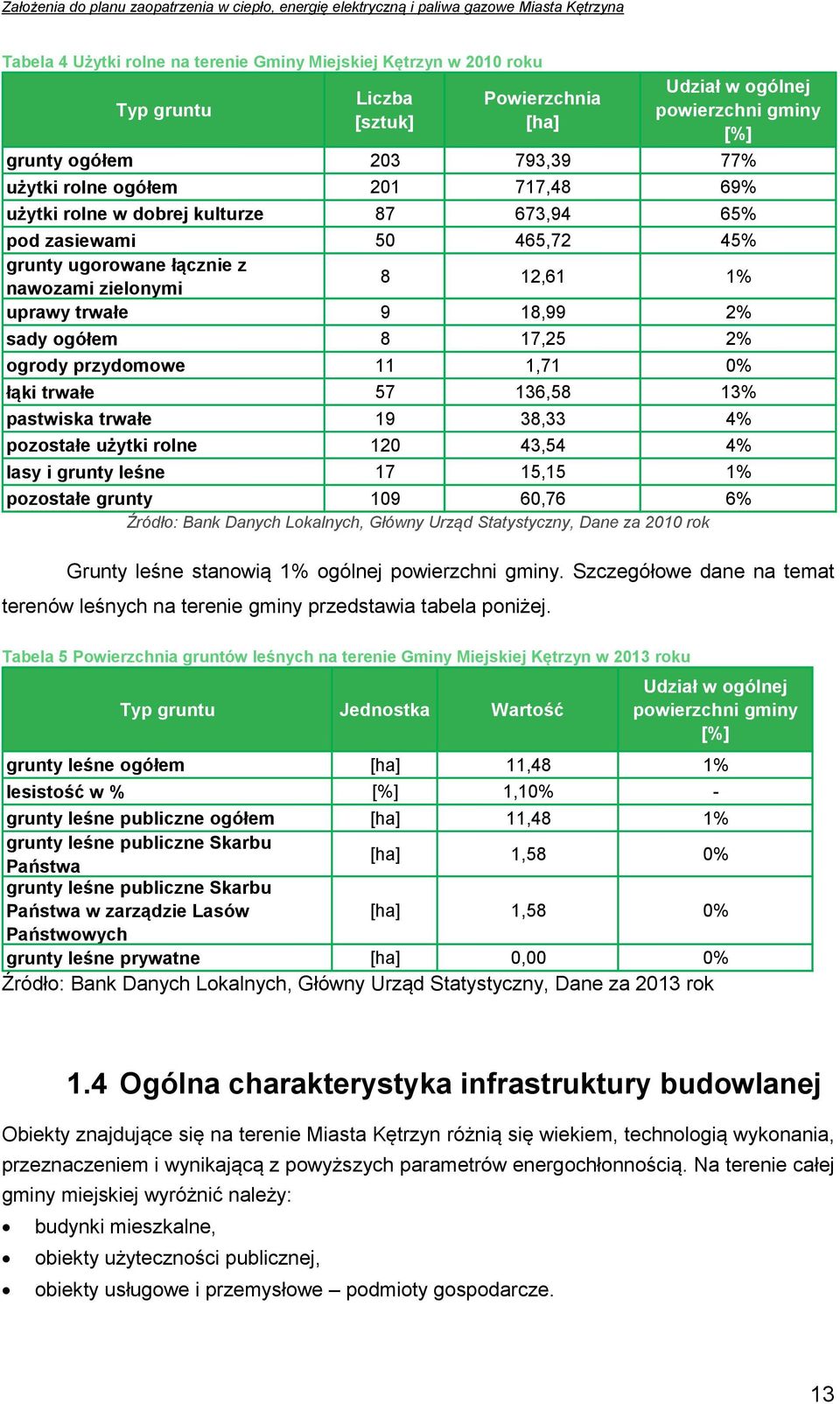 ogrody przydomowe 11 1,71 0% łąki trwałe 57 136,58 13% pastwiska trwałe 19 38,33 4% pozostałe użytki rolne 120 43,54 4% lasy i grunty leśne 17 15,15 1% pozostałe grunty 109 60,76 6% Źródło: Bank