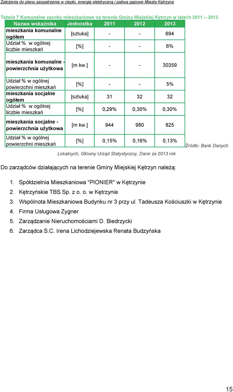 ] - - 30359 Udział % w ogólnej powierzchni mieszkań mieszkania socjalne ogółem Udział % w ogólnej liczbie mieszkań mieszkania socjalne - powierzchnia użytkowa Udział % w ogólnej powierzchni mieszkań