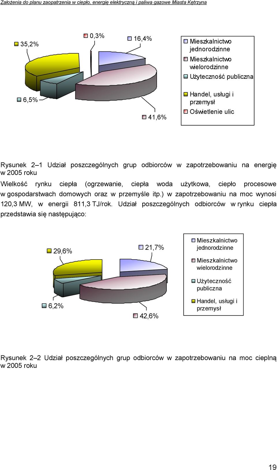 przemyśle itp.) w zapotrzebowaniu na moc wynosi 120,3 MW, w energii 811,3 TJ/rok.