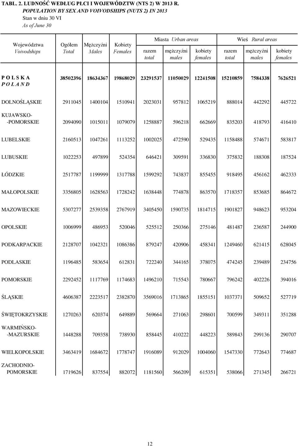2911045 1400104 1510941 2023031 957812 1065219 888014 442292 445722 KUJAWSKO- -POMORSKIE 2094090 1015011 1079079 1258887 596218 662669 835203 418793 416410 LUBELSKIE 2160513 1047261 1113252 1002025