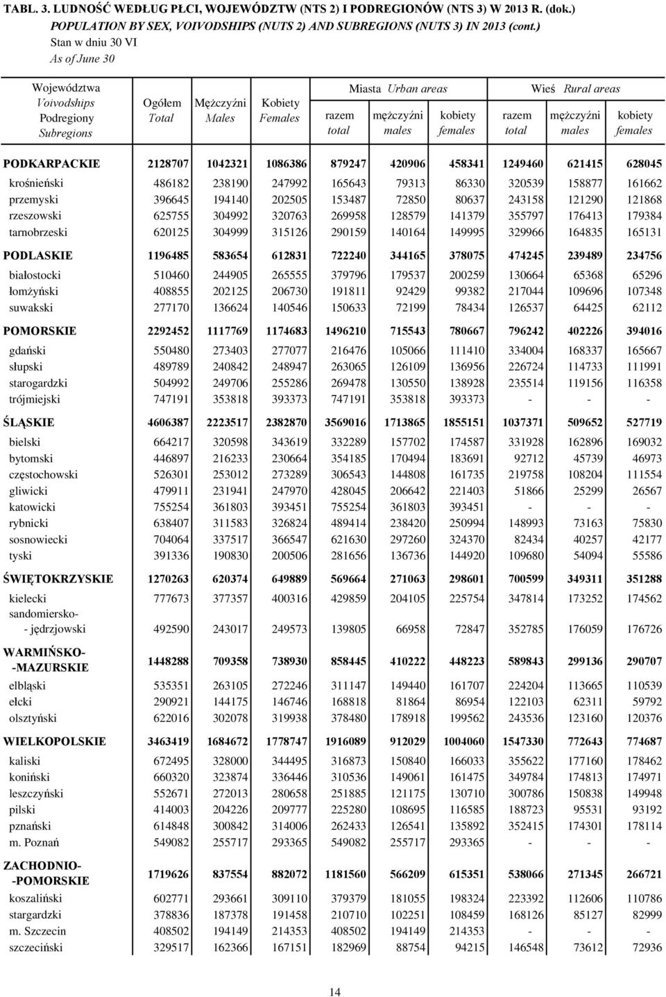 161662 przemyski 396645 194140 202505 153487 72850 80637 243158 121290 121868 rzeszowski 625755 304992 320763 269958 128579 141379 355797 176413 179384 tarnobrzeski 620125 304999 315126 290159 140164