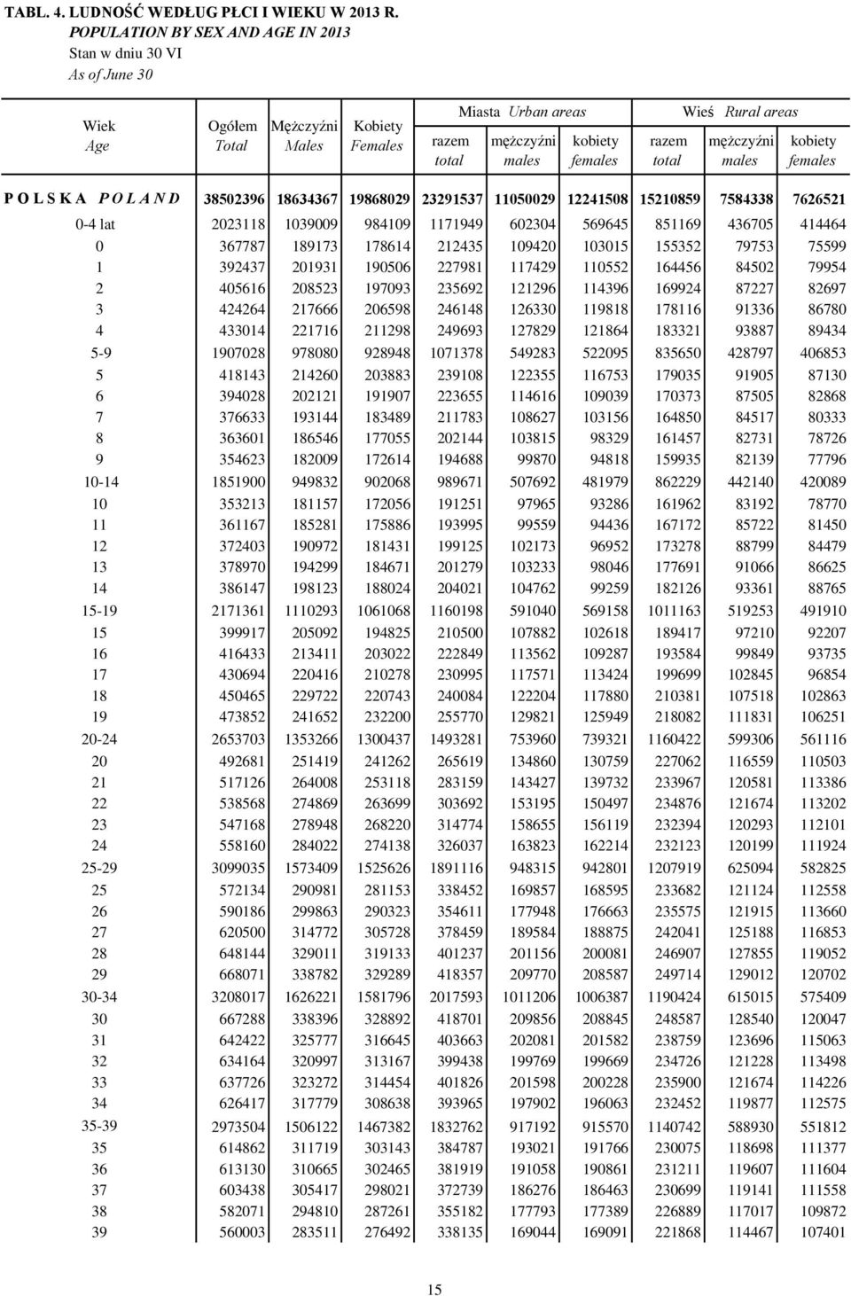 569645 851169 436705 414464 0 367787 189173 178614 212435 109420 103015 155352 79753 75599 1 392437 201931 190506 227981 117429 110552 164456 84502 79954 2 405616 208523 197093 235692 121296 114396