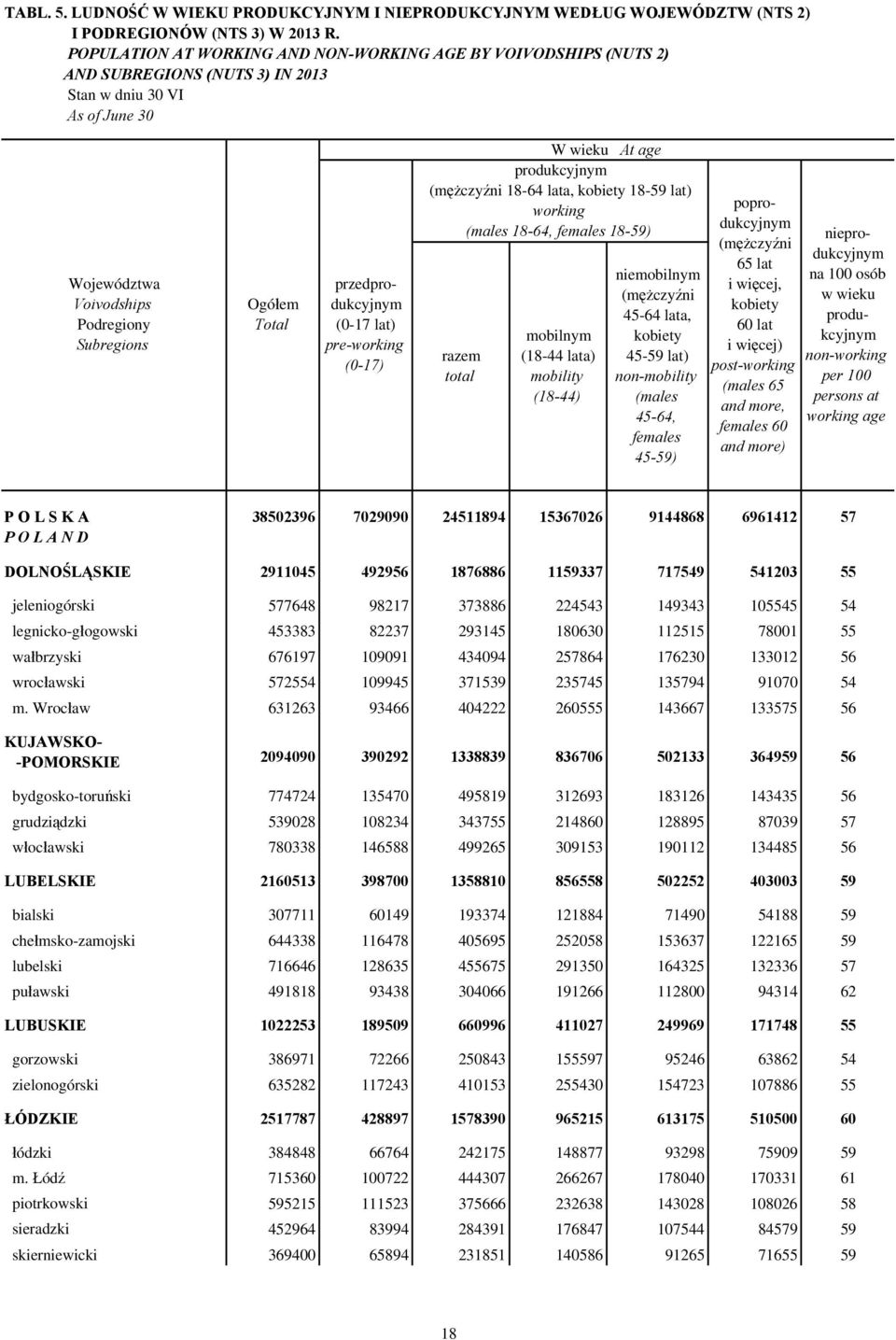 At age produkcyjnym ( 18-64 lata, 18-59 lat) working ( 18-64, 18-59) mobilnym (18-44 lata) mobility (18-44) niemobilnym ( 45-64 lata, 45-59 lat) non-mobility ( 45-64, 45-59) poprodukcyjnym ( 65 lat i