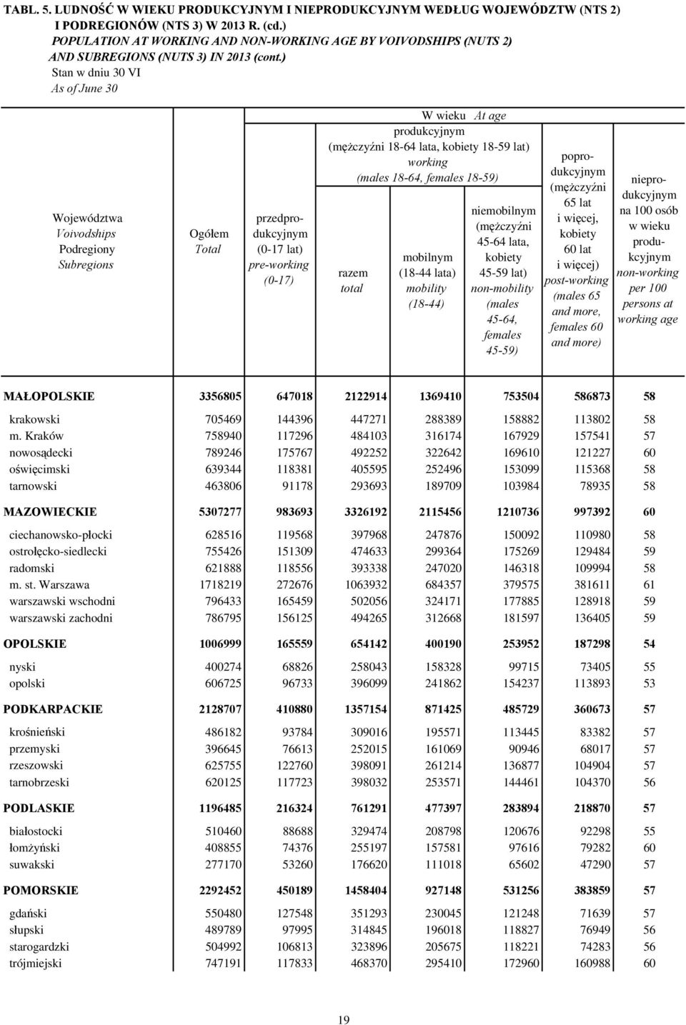 ) Województwa Voivodships Podregiony Subregions przedprodukcyjnym (0-17 lat) pre-working (0-17) W wieku At age produkcyjnym ( 18-64 lata, 18-59 lat) working ( 18-64, 18-59) mobilnym (18-44 lata)