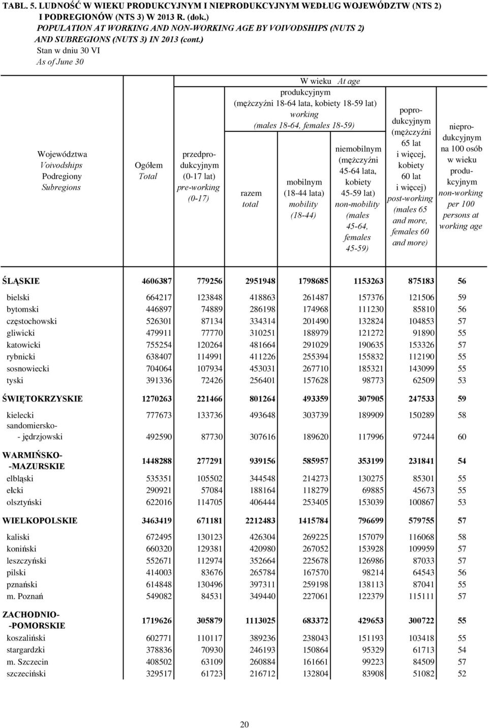 ) Województwa Voivodships Podregiony Subregions przedprodukcyjnym (0-17 lat) pre-working (0-17) W wieku At age produkcyjnym ( 18-64 lata, 18-59 lat) working ( 18-64, 18-59) mobilnym (18-44 lata)