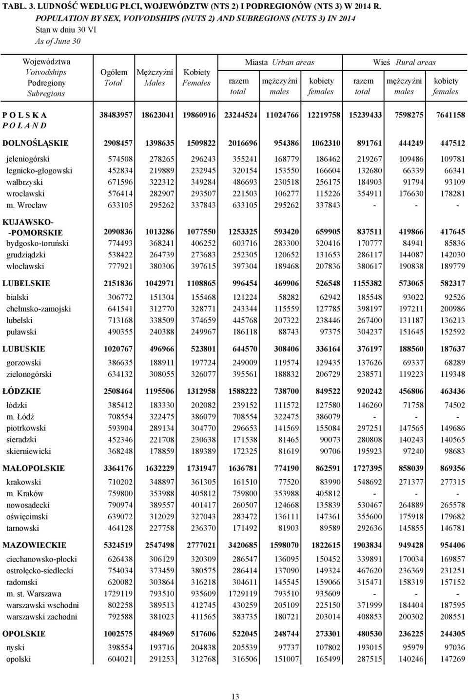 15239433 7598275 7641158 DOLNOŚLĄSKIE 2908457 1398635 1509822 2016696 954386 1062310 891761 444249 447512 jeleniogórski 574508 278265 296243 355241 168779 186462 219267 109486 109781