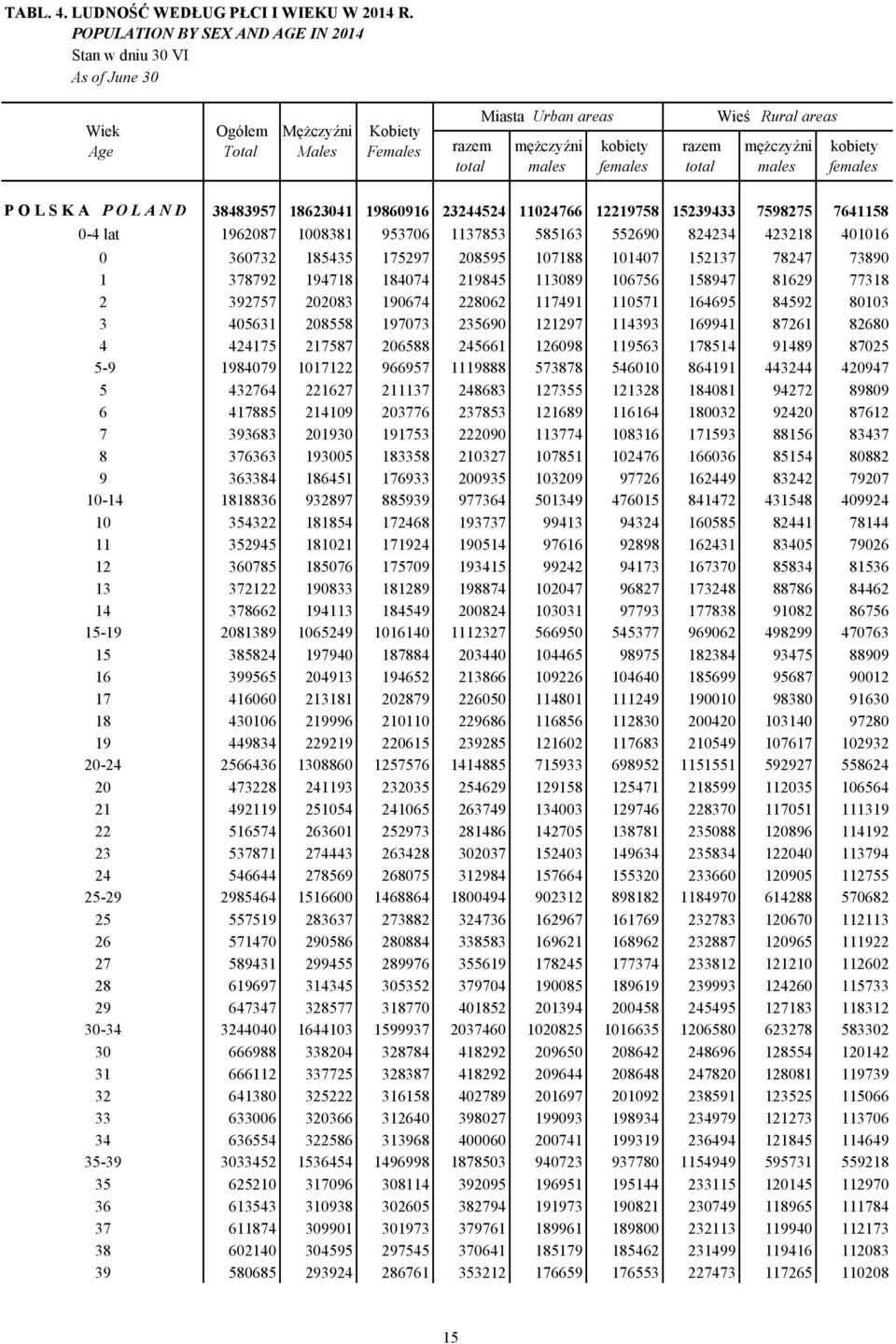 552690 824234 423218 401016 0 360732 185435 175297 208595 107188 101407 152137 78247 73890 1 378792 194718 184074 219845 113089 106756 158947 81629 77318 2 392757 202083 190674 228062 117491 110571