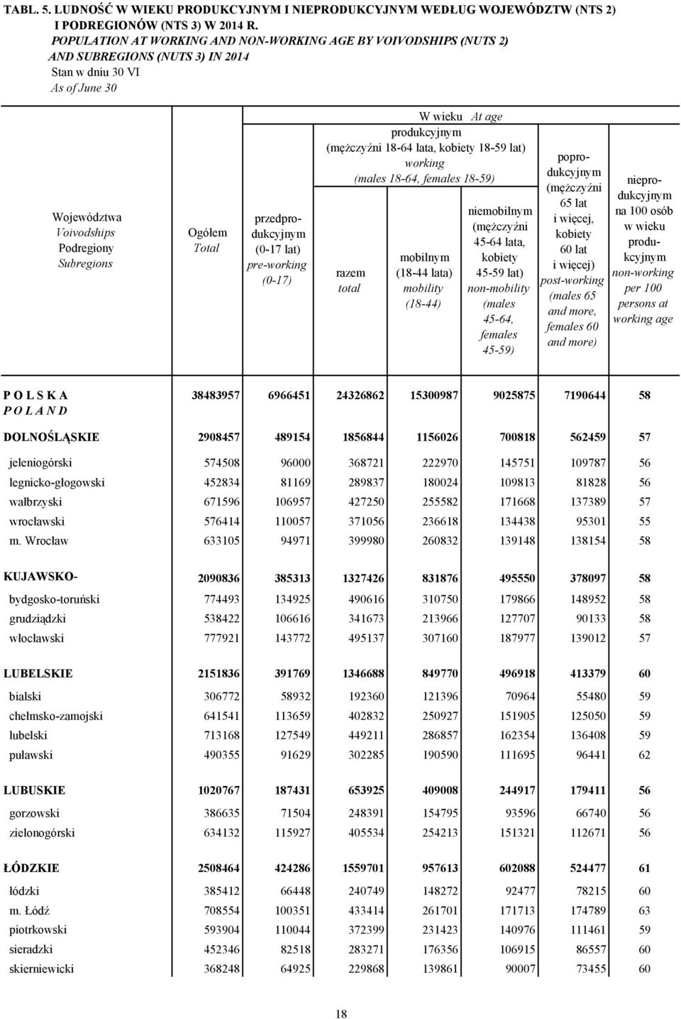 At age produkcyjnym ( 18-64 lata, 18-59 lat) working ( 18-64, 18-59) mobilnym (18-44 lata) mobility (18-44) niemobilnym ( 45-64 lata, 45-59 lat) non-mobility ( 45-64, 45-59) poprodukcyjnym ( 65 lat i