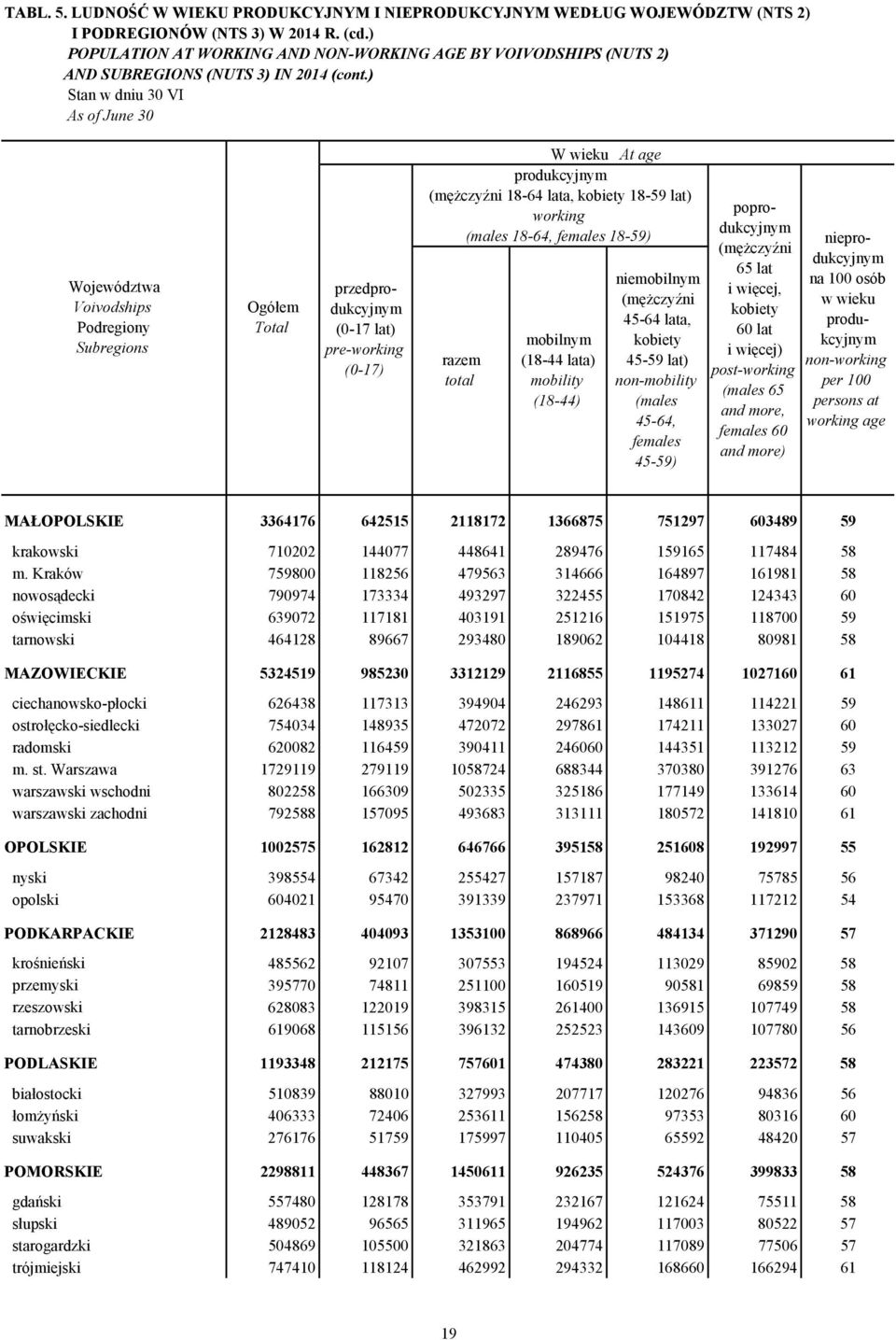 ) Województwa Voivodships Podregiony Subregions przedprodukcyjnym (0-17 lat) pre-working (0-17) W wieku At age produkcyjnym ( 18-64 lata, 18-59 lat) working ( 18-64, 18-59) mobilnym (18-44 lata)