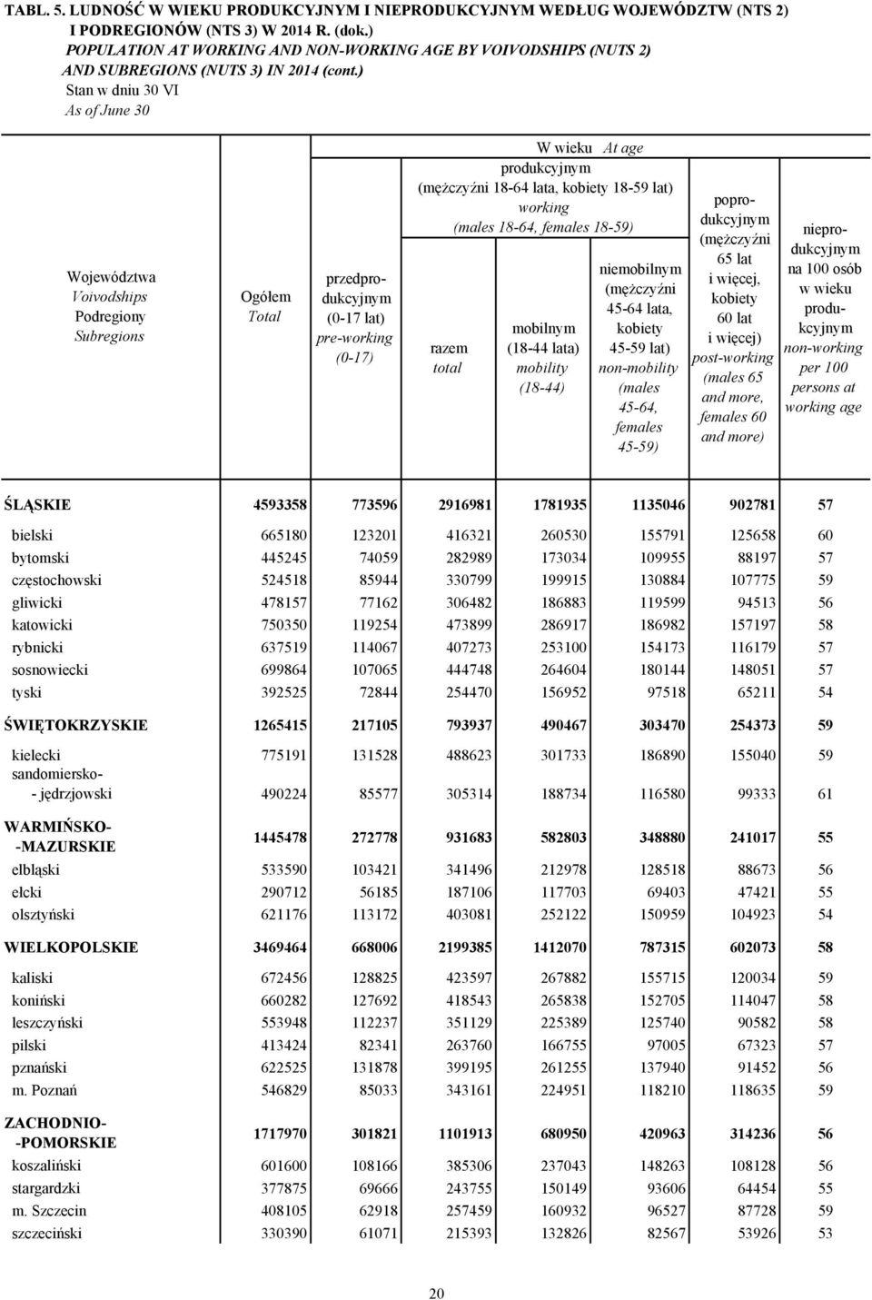 ) Województwa Voivodships Podregiony Subregions przedprodukcyjnym (0-17 lat) pre-working (0-17) W wieku At age produkcyjnym ( 18-64 lata, 18-59 lat) working ( 18-64, 18-59) mobilnym (18-44 lata)