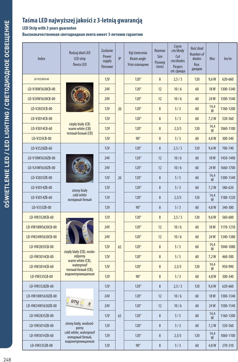 диодов LD-V2835CB-00 12V 20 120 8 5 / 3 60 LD-V3014CB-00 12V 120 8 5 / 3 60 7,2 W 520-560 ciepły biały (CB) 14,4 LD-V3014CB-60 warm white (CB) 12V 120 8 2,5/3 120 1060-1100 W теплый белый (CB)