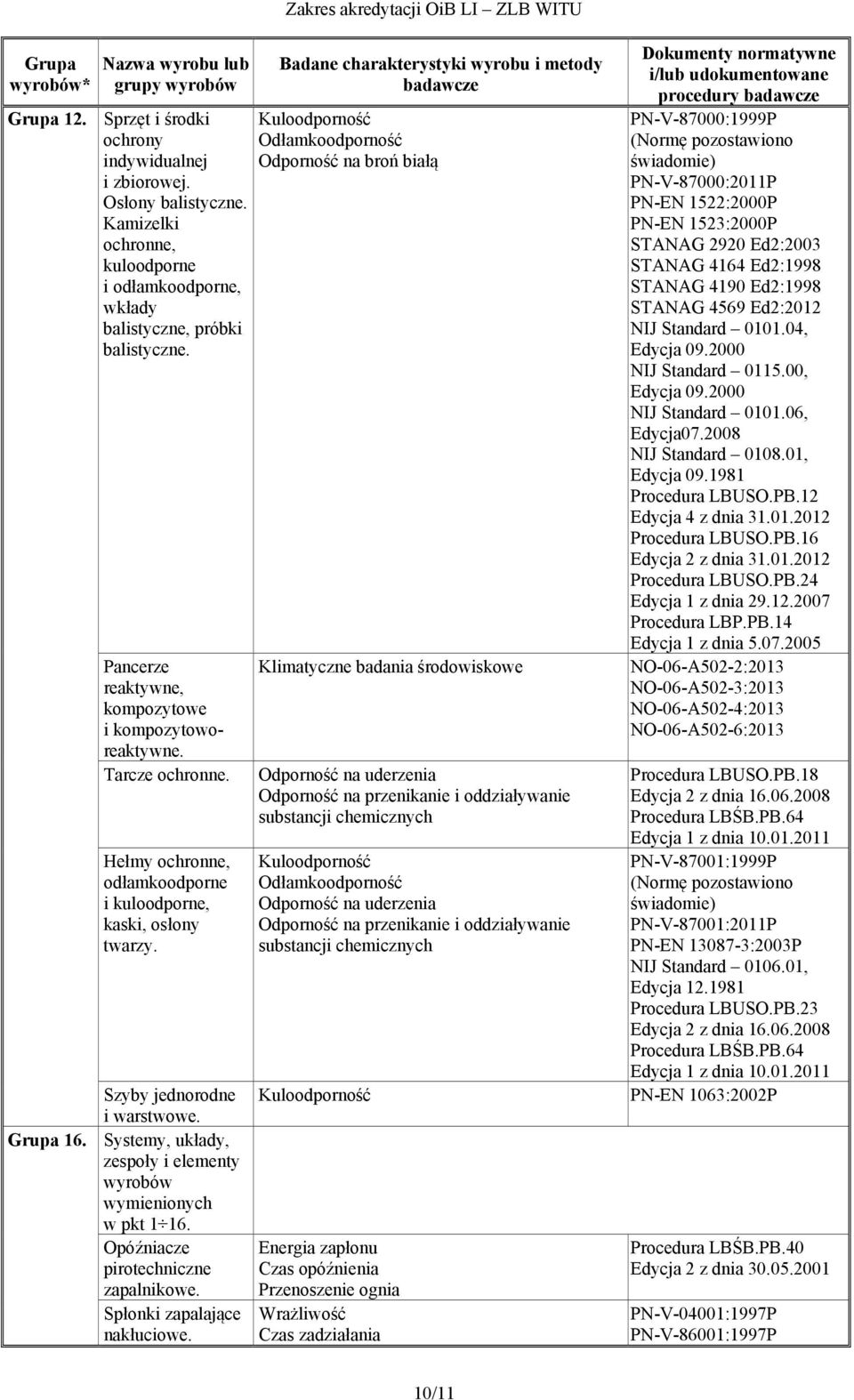 Systemy, układy, zespoły i elementy wyrobów wymienionych w pkt 1 16. Opóźniacze pirotechniczne zapalnikowe. Spłonki zapalające nakłuciowe.