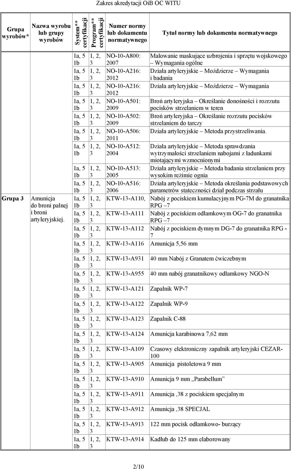 NO-10-A800: 2007 NO-10-A216: 2012 NO-10-A216: 2012 NO-10-A501: 2009 NO-10-A502: 2009 NO-10-A506: 2011 NO-10-A512: 2004 Malowanie maskujące uzbrojenia i sprzętu wojskowego Wymagania ogólne Działa