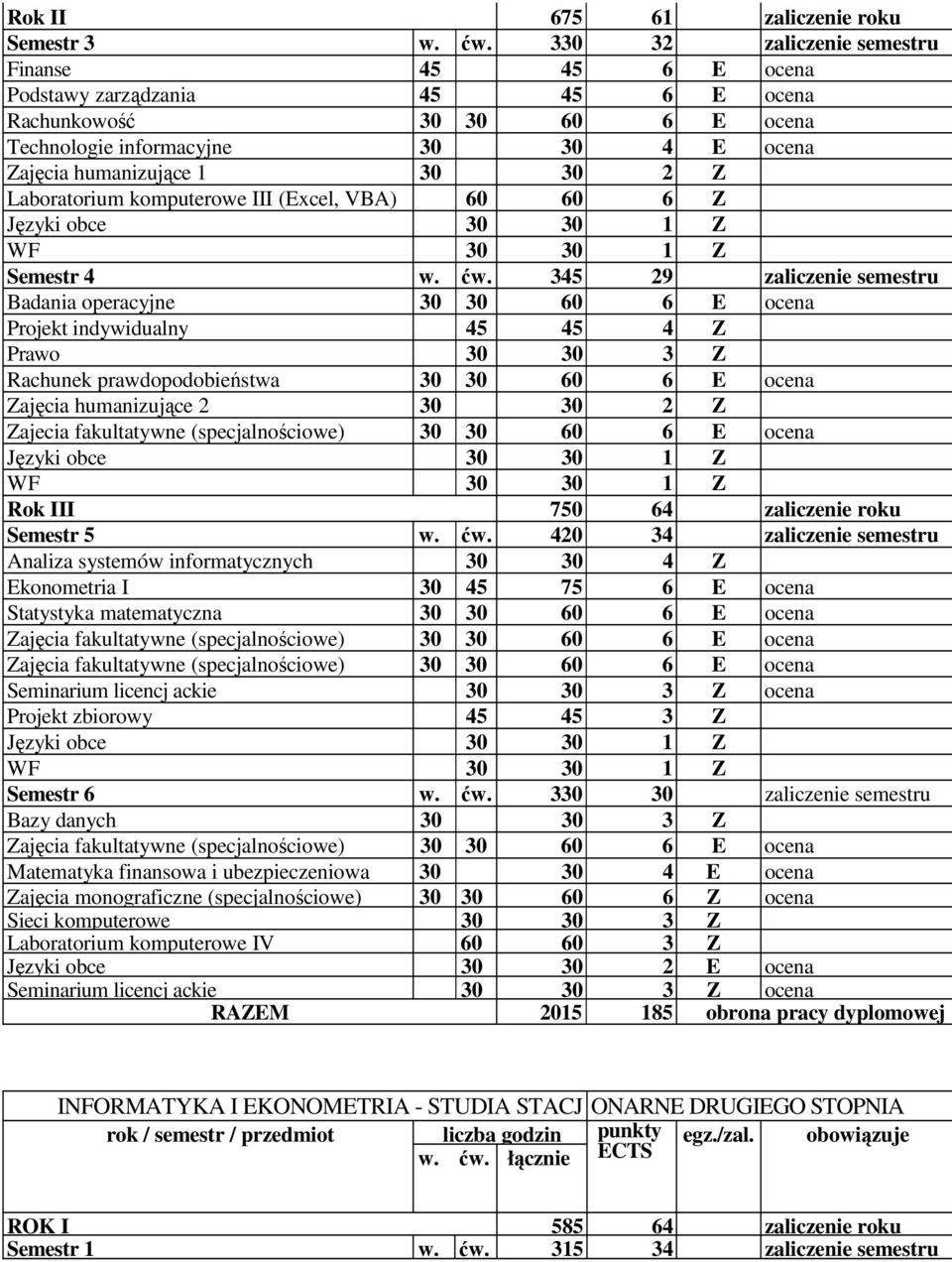 Laboratorium komputerowe III (Excel, VBA) 60 60 6 Z Języki obce 30 30 1 Z WF 30 30 1 Z Semestr 4 w. ćw.