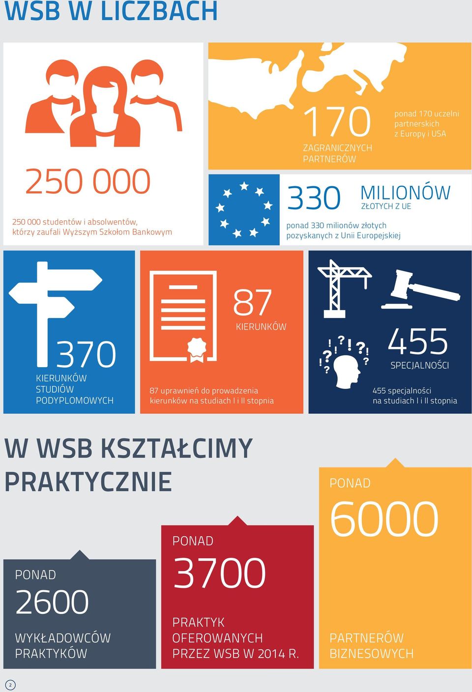 PODYPLOMOWYCH 87 KIERUNKÓW 87 uprawnień do prowadzenia kierunków na studiach I i II stopnia 455 SPECJALNOŚCI 455 specjalności na studiach I i II