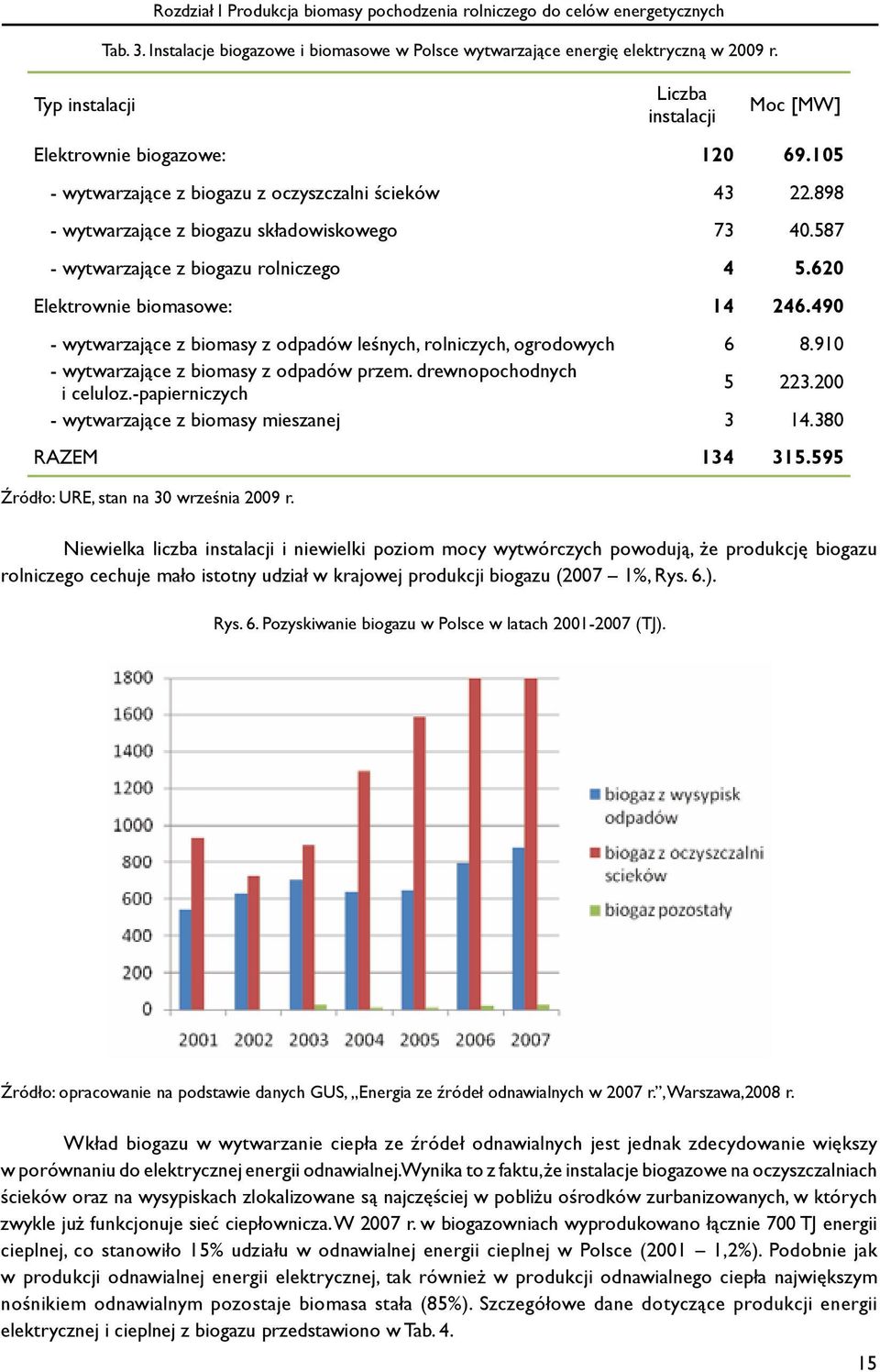 587 - wytwarzające z biogazu rolniczego 4 5.620 Elektrownie biomasowe: 14 246.490 - wytwarzające z biomasy z odpadów leśnych, rolniczych, ogrodowych 6 8.910 - wytwarzające z biomasy z odpadów przem.