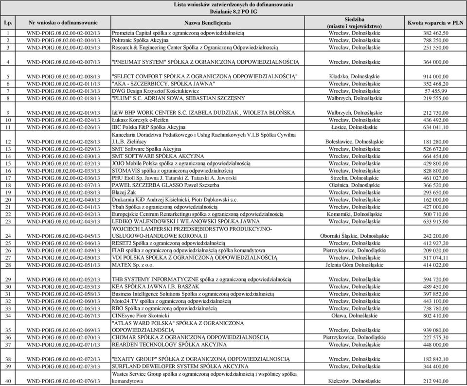 08.02.00-02-005/13 Research & Engineering Center Spółka z Ograniczoną Odpowiedzialnoscią Wrocław, Dolnośląskie 251 550,00 4 WND-POIG.08.02.00-02-007/13 "PNEUMAT SYSTEM" SPÓŁKA Z OGRANICZONĄ ODPOWIEDZIALNOŚCIĄ Wrocław, Dolnośląskie 364 000,00 5 WND-POIG.
