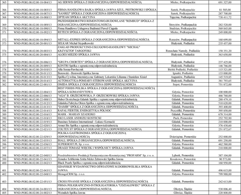 08.02.00-18-089/13 PRZEDSIĘBIORSTWO REMONTOWO-BUDOWLANE "REMBUD" SPÓŁKA Z OGRANICZONĄ ODPOWIEDZIALNOŚCIĄ Strzyżów, Podkarpackie 282 520,00 370 WND-POIG.08.02.00-18-090/13 Firma Handlowo Usługowa Budinstel Paweł Ciąpała Studzian, Podkarpackie 569 845,00 371 WND-POIG.