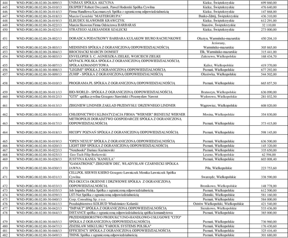 08.02.00-26-019/13 ELBUDEX SŁAWOMIR KRAWCZYK Kielce, Świętokrzyskie 612 291,00 449 WND-POIG.08.02.00-26-022/13 Marcin Skowron Firma Odzieżowa BARBARAS Staszów, Świętokrzyskie 32 110,00 450 WND-POIG.