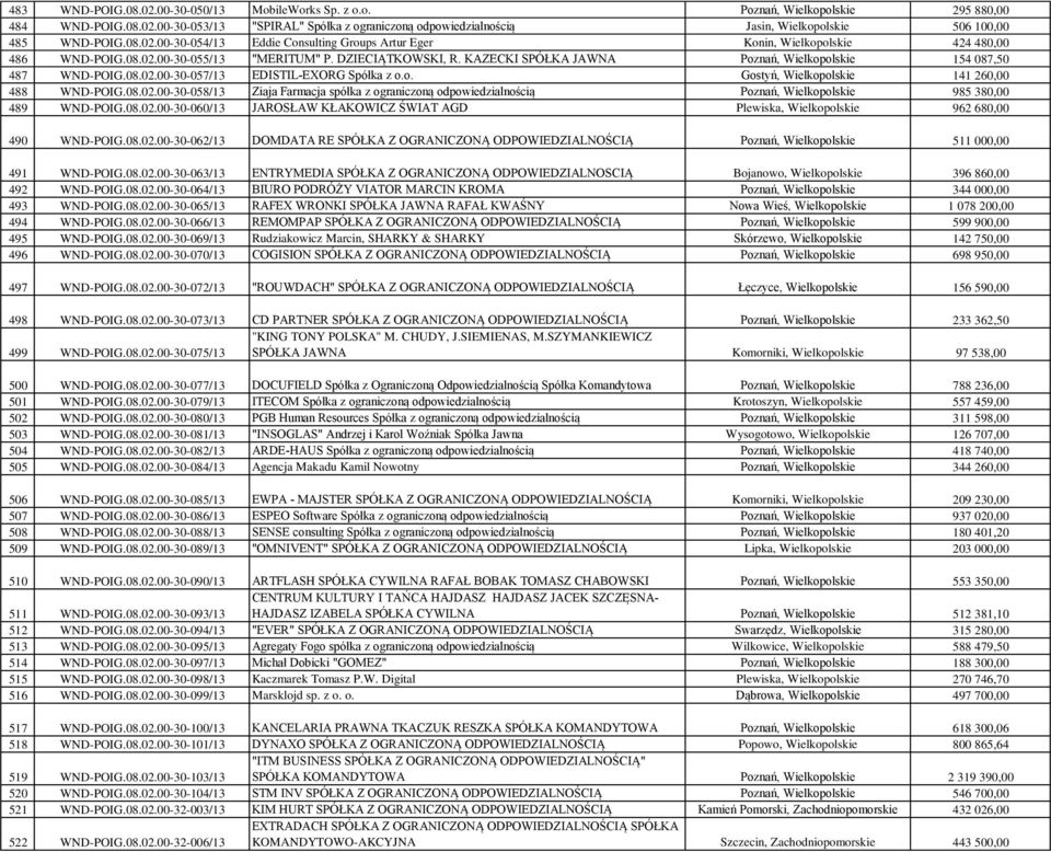 KAZECKI SPÓŁKA JAWNA Poznań, Wielkopolskie 154 087,50 487 WND-POIG.08.02.00-30-057/13 EDISTIL-EXORG Spółka z o.o. Gostyń, Wielkopolskie 141 260,00 488 WND-POIG.08.02.00-30-058/13 Ziaja Farmacja spółka z ograniczoną odpowiedzialnością Poznań, Wielkopolskie 985 380,00 489 WND-POIG.