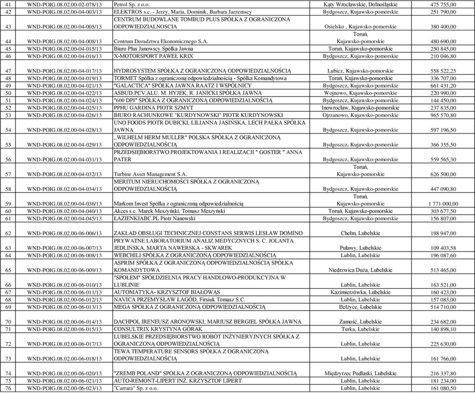 08.02.00-04-015/13 Biuro Plus Janowscy Spółka Jawna Toruń, Kujawsko-pomorskie 250 845,00 46 WND-POIG.08.02.00-04-016/13 X-MOTORSPORT PAWEŁ KRIX Bydgoszcz, Kujawsko-pomorskie 210 046,80 47 WND-POIG.08.02.00-04-017/13 HYDROSYSTEM SPÓŁKA Z OGRANICZONĄ ODPOWIEDZIALNOŚCIĄ Lubicz, Kujawsko-pomorskie 558 522,25 48 WND-POIG.