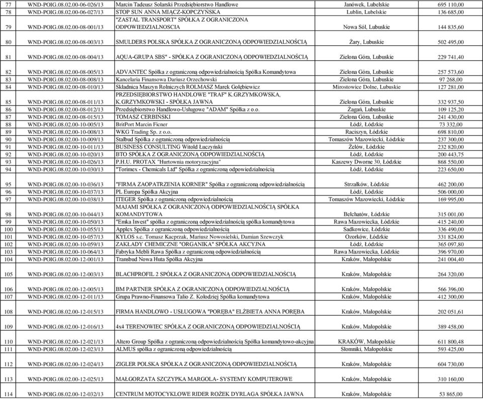 08.02.00-08-004/13 AQUA-GRUPA SBS" - SPÓŁKA Z OGRANICZONĄ ODPOWIEDZIALNOŚCIĄ Zielona Góra, Lubuskie 229 741,40 82 WND-POIG.08.02.00-08-005/13 ADVANTEC Spółka z ograniczoną odpowiedzialnością Spółka Komandytowa Zielona Góra, Lubuskie 257 573,60 83 WND-POIG.