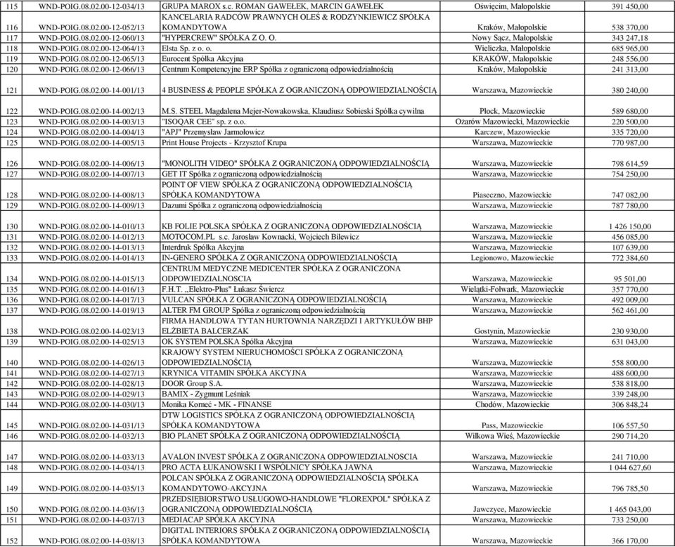 08.02.00-12-066/13 Centrum Kompetencyjne ERP Spółka z ograniczoną odpowiedzialnością Kraków, Małopolskie 241 313,00 121 WND-POIG.08.02.00-14-001/13 4 BUSINESS & PEOPLE SPÓŁKA Z OGRANICZONĄ ODPOWIEDZIALNOŚCIĄ Warszawa, Mazowieckie 380 240,00 122 WND-POIG.