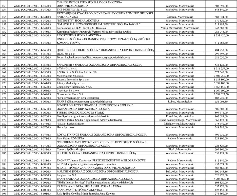 08.02.00-14-043/13 "PM SPORT. P. LEWANDOWSKI I M. WOJTIUK. SPÓŁKA JAWNA." Warszawa, Mazowieckie 713 485,50 158 WND-POIG.08.02.00-14-044/13 Erem Serwis s.c. R.M. Parol R.M. Danielak Mińsk Mazowiecki, Mazowieckie 243 380,20 159 WND-POIG.