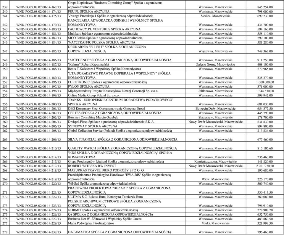 08.02.00-14-180/13 FACHOWCY.PL VENTURES SPÓŁKA AKCYJNA Warszawa, Mazowieckie 594 160,00 244 WND-POIG.08.02.00-14-181/13 Multikart Spółka z ograniczoną odpowiedzialnością Warszawa, Mazowieckie 558 110,00 245 WND-POIG.