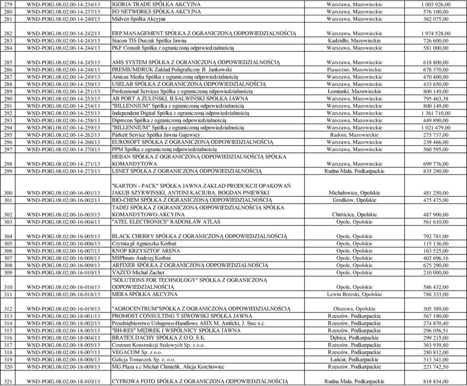 08.02.00-14-243/13 Stacon TIS Duszak Spółka Jawna Kadzidło, Mazowieckie 726 600,00 284 WND-POIG.08.02.00-14-244/13 PKF Consult Spółka z ograniczoną odpowiedzialnością Warszawa, Mazowieckie 581 000,00 285 WND-POIG.