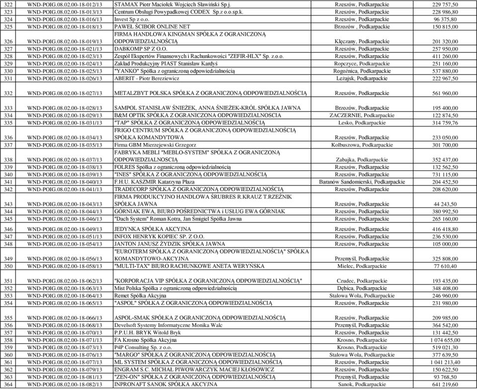 08.02.00-18-021/13 DABKOMP SP Z O.O. Rzeszów, Podkarpackie 257 950,00 328 WND-POIG.08.02.00-18-023/13 Zespół Ekspertów Finansowych i Rachunkowości "ZEFIR-HLX" Sp. z.o.o. Rzeszów, Podkarpackie 411 260,00 329 WND-POIG.