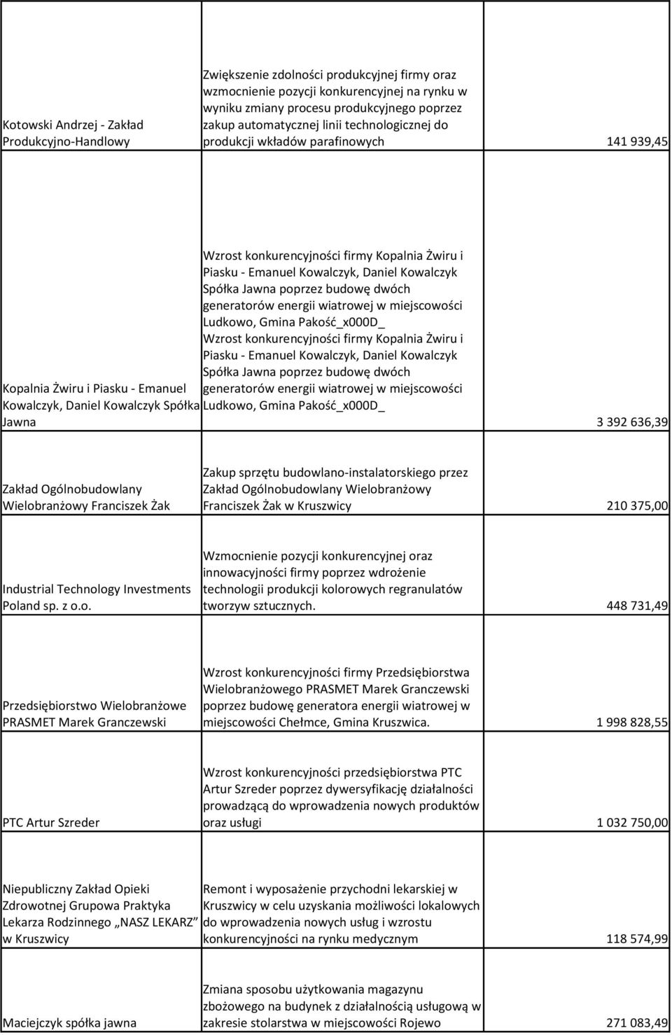 budowę dwóch generatorów energii wiatrowej w miejscowości Ludkowo, Gmina Pakość_x000D_ Wzrost konkurencyjności firmy Kopalnia Żwiru i Piasku - Emanuel Kowalczyk, Daniel Kowalczyk Spółka Jawna poprzez