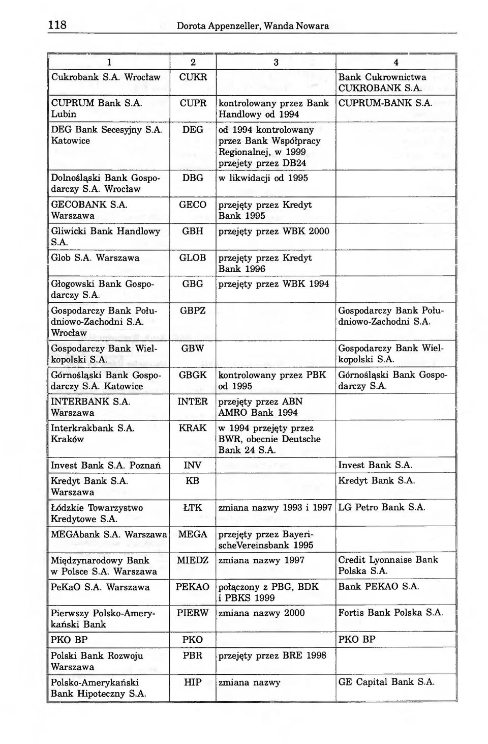 Bank 1995 GBH przejęty przez WBK 2000 Glob GLOB przejęty przez Kredyt Bank 1996 Głogowski Bank Gospodarczy Gospodarczy Bank Południowo-Zachodni Wrocław Gospodarczy Bank Wielkopolski Górnośląski Bank