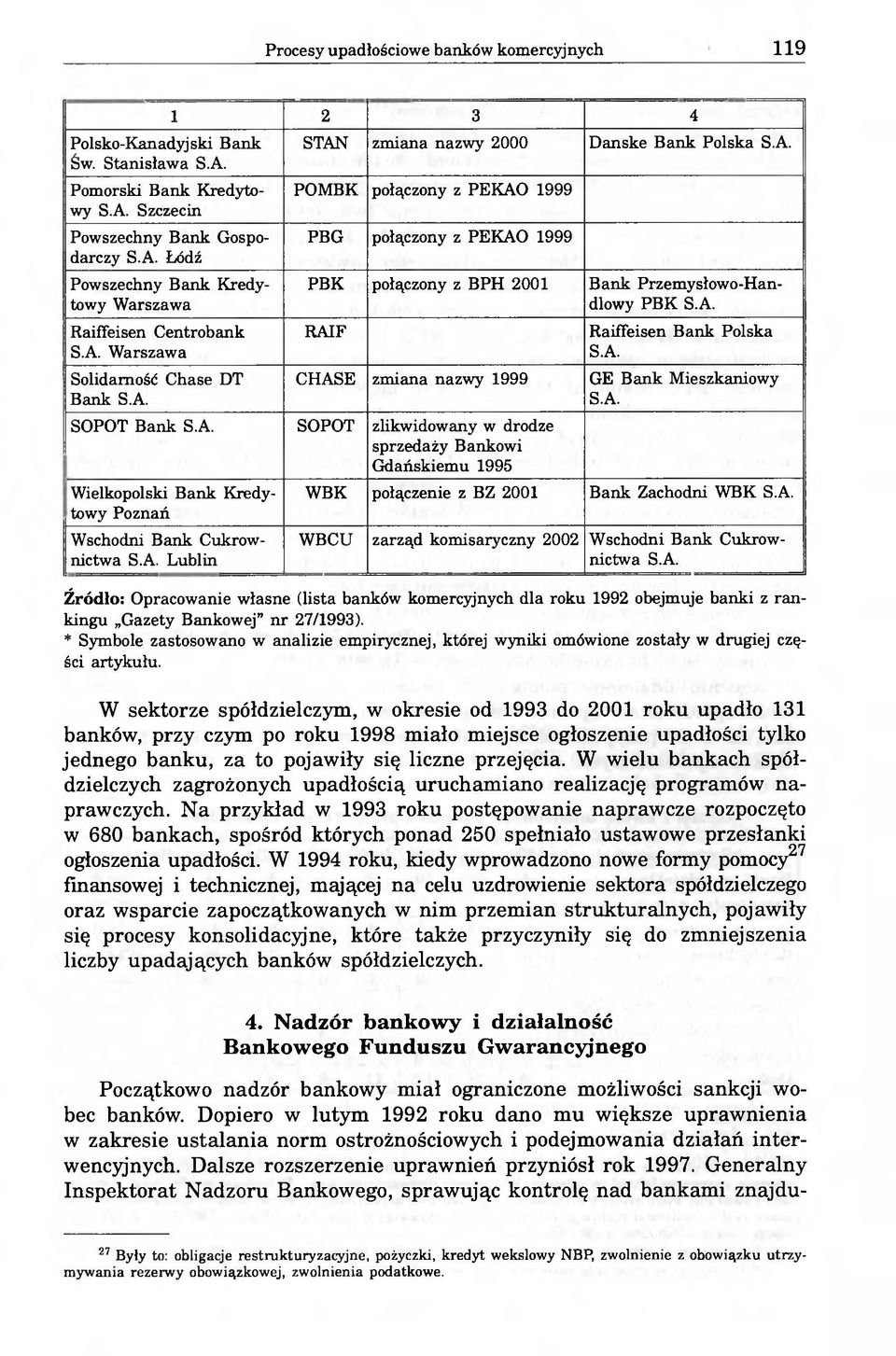 Polska POMBK połączony z PEKAO 1999 PBG połączony z PEKAO 1999 PBK połączony z BPH 2001 Bank Przemysłowo-Handlowy PBK RAIF Raiffeisen Bank Polska CHASE zmiana nazwy 1999 GE Bank Mieszkaniowy SOPOT