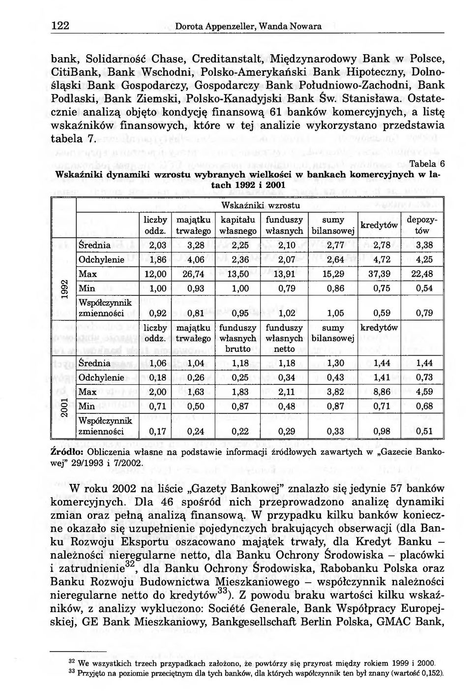 Ostatecznie analizą objęto kondycję finansową 61 banków komercyjnych, a listę wskaźników finansowych, które w tej analizie wykorzystano przedstawia tabela 7.