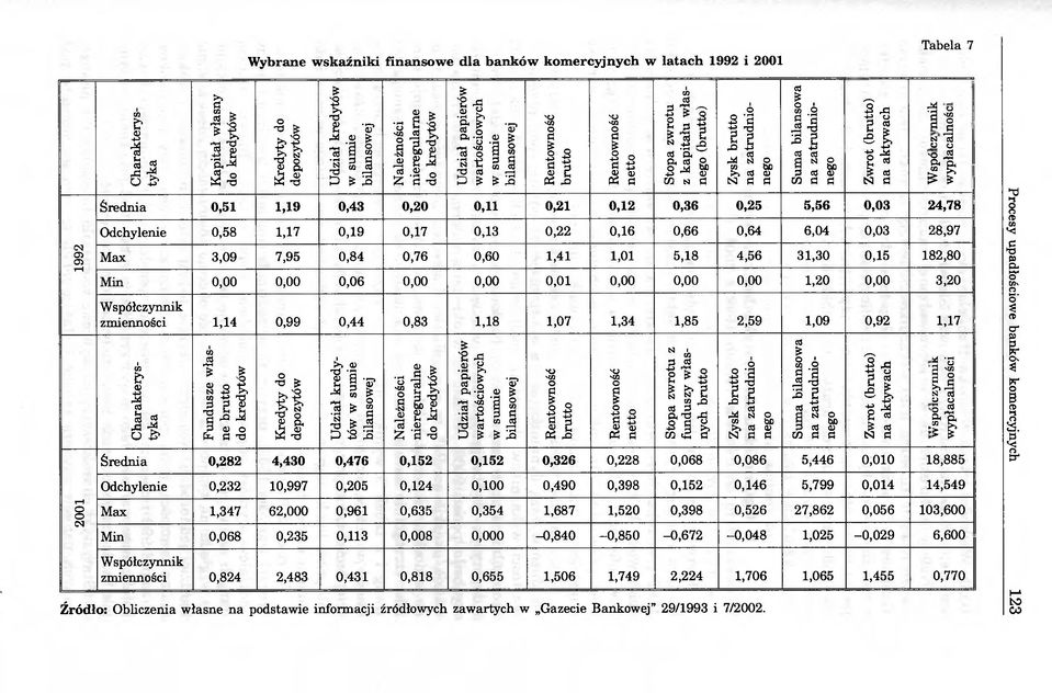 .. Zysk brutto na zatrudnionego Średnia 0,51 1,19 0,43 0,20 0,11 0,21 0,12 0,36 0,25 5,56 0,03 24,78 Odchylenie 0,58 1,17 0,19 0,17 0,13 0,22 0,16 0,66 0,64 6,04 0,03 28,97 Max 3,09 7,95 0,84 0,76