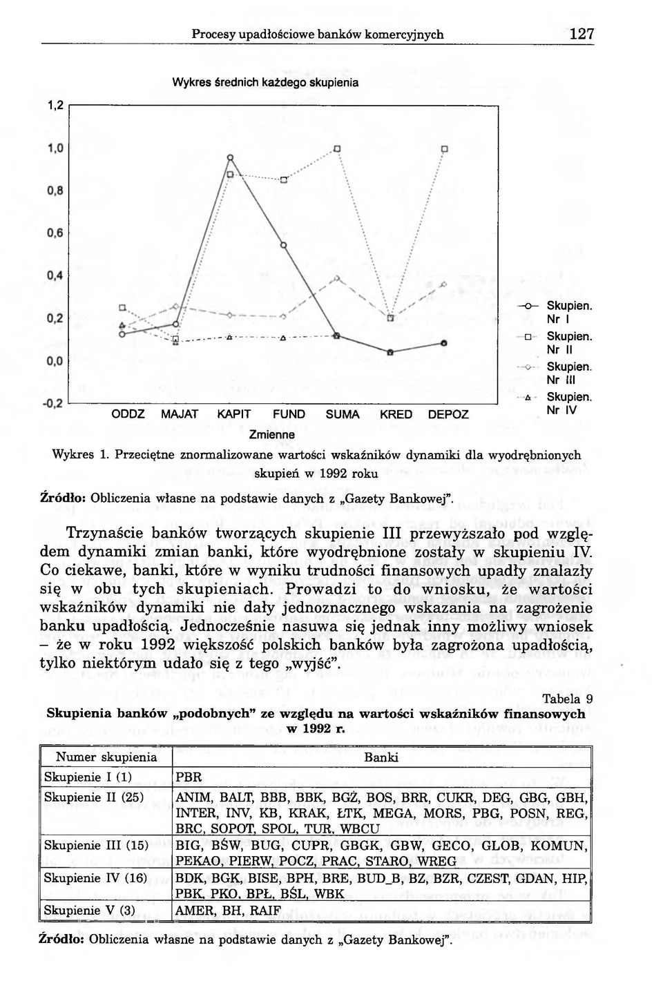 Trzynaście banków tworzących skupienie III przewyższało pod względem dynamiki zmian banki, które wyodrębnione zostały w skupieniu IV.