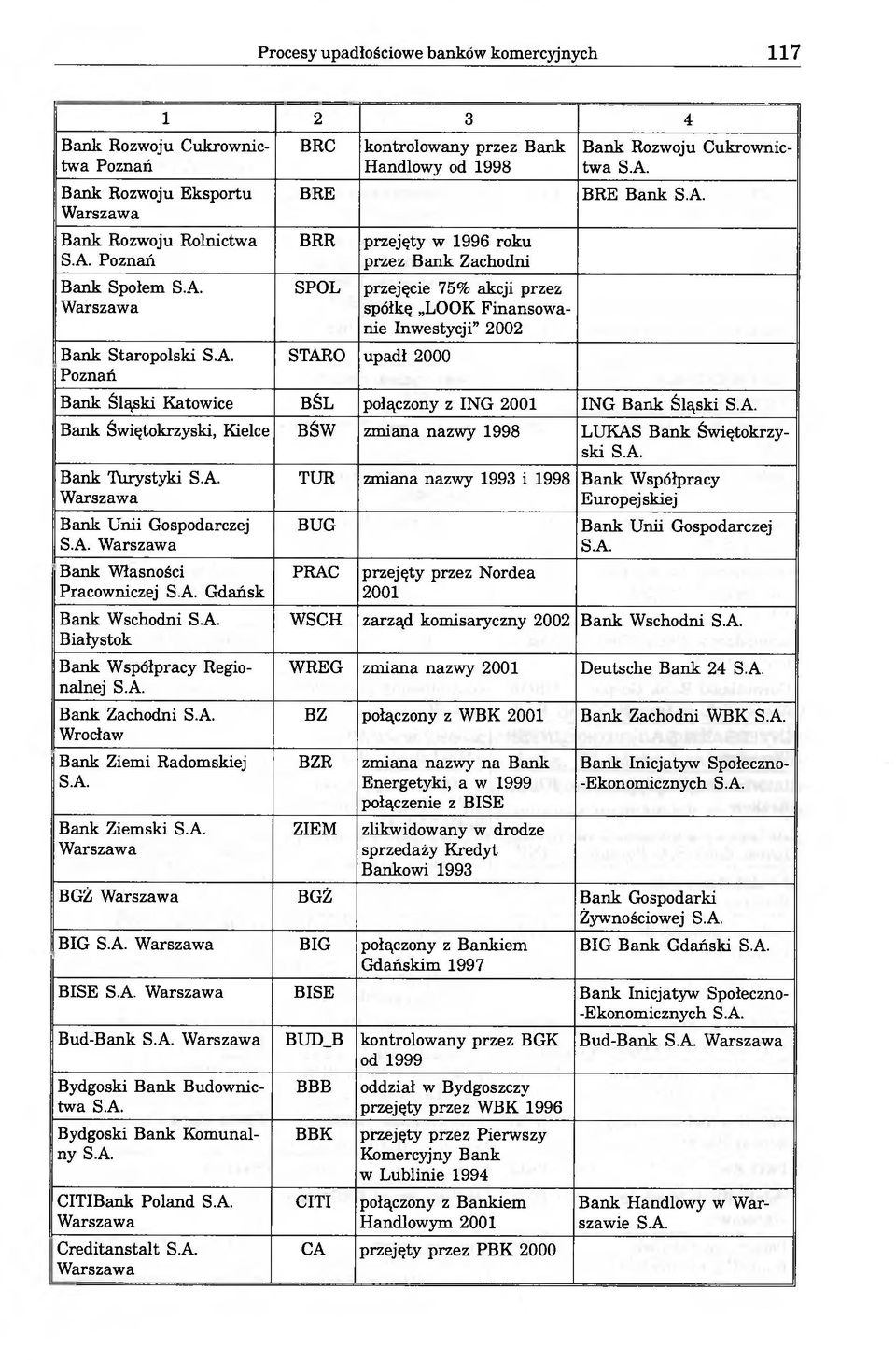 Bank Bank Śląski Katowice BŚL połączony z ING 2001 ING Bank Śląski Bank Świętokrzyski, Kielce BŚW zmiana nazwy 1998 LUKAS Bank Świętokrzyski Bank Turystyki Bank Unii Gospodarczej Bank Własności