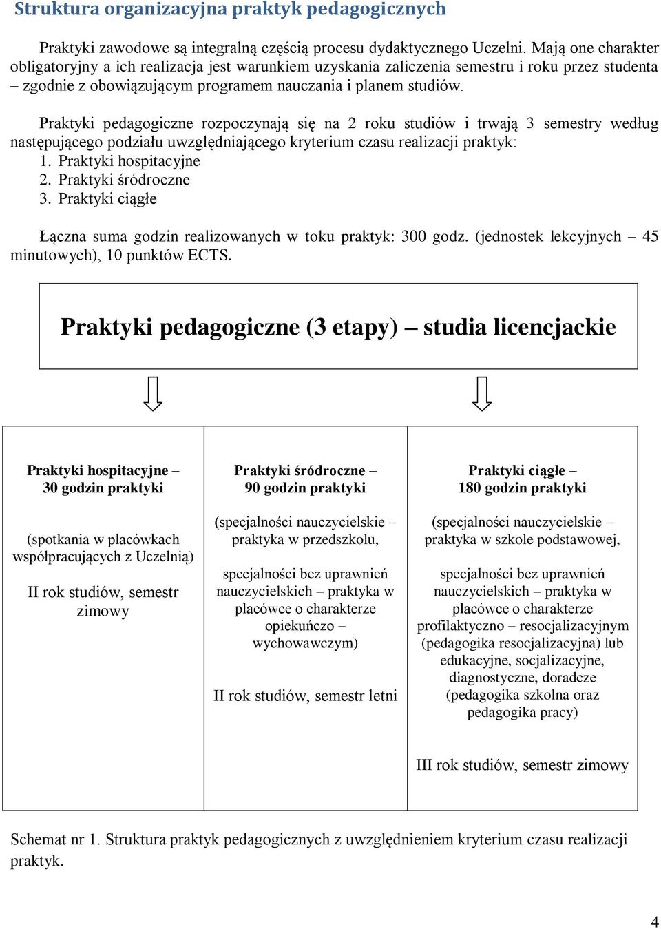 Praktyki pedagogiczne rozpoczynają się na 2 roku studiów i trwają 3 semestry według następującego podziału uwzględniającego kryterium czasu realizacji praktyk: 1. Praktyki hospitacyjne 2.