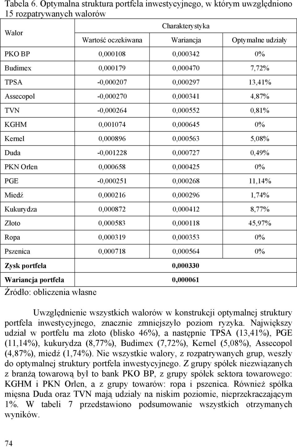 0,00079 0,000470 7,7% TPSA -0,00007 0,00097 3,4% Assecopol -0,00070 0,00034 4,87% TVN -0,00064 0,00055 0,8% KGHM 0,00074 0,000645 0% Kernel 0,000896 0,000563 5,08% Duda -0,008 0,00077 0,49% PKN Orlen