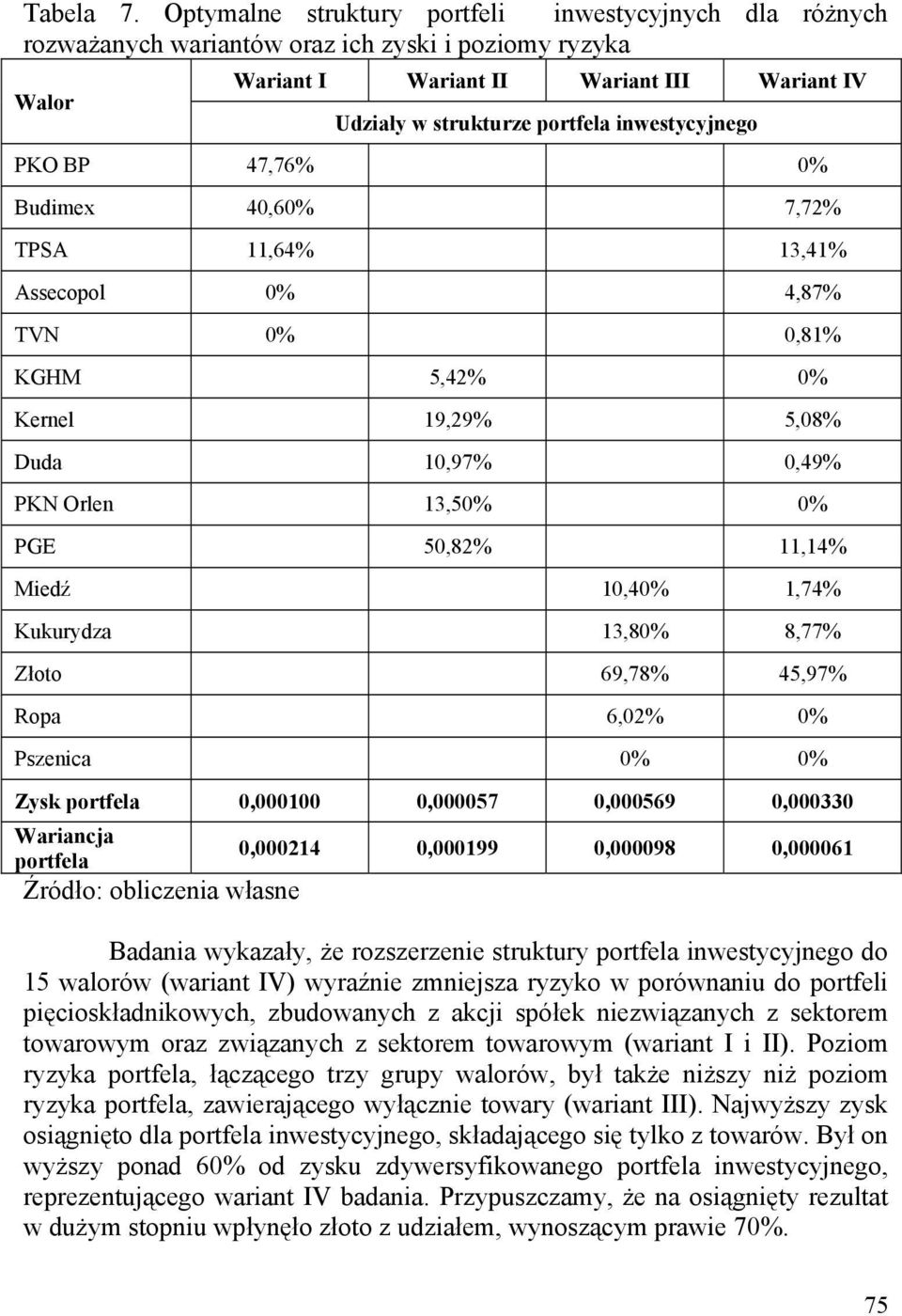 inwestycyjnego PKO BP 47,76% 0% Budimex 40,60% 7,7% TPSA,64% 3,4% Assecopol 0% 4,87% TVN 0% 0,8% KGHM 5,4% 0% Kernel 9,9% 5,08% Duda 0,97% 0,49% PKN Orlen 3,50% 0% PGE 50,8%,4% Miedź 0,40%,74%