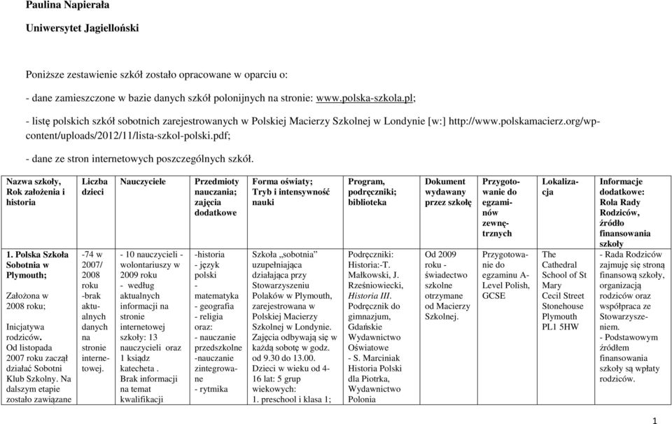 pdf; - dane ze stron internetowych poszczególnych szkół. Nazwa szkoły, Rok założenia i historia 1. Polska Sobotnia w Plymouth; Założona w 2008 roku; Inicjatywa rodziców.