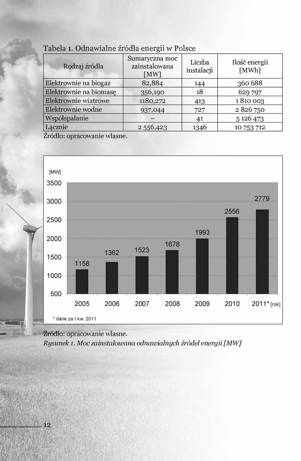 [MWh] Elektrownie na biogaz 82,884 144 360 688 Elektrownie na biomasę 356,190 18 629 797 Elektrownie wiatrowe 1180,272