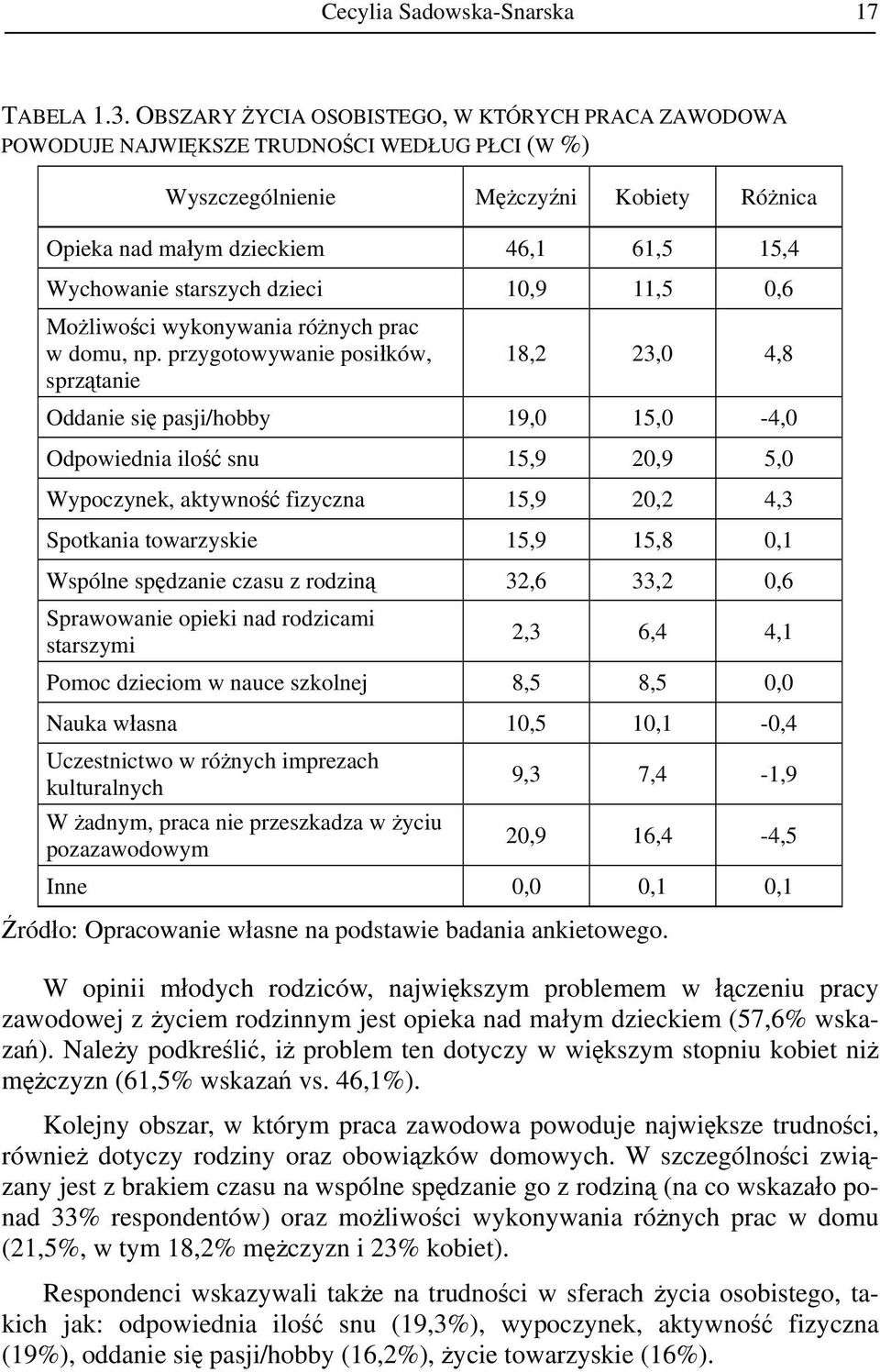 starszych dzieci 10,9 11,5 0,6 Możliwości wykonywania różnych prac w domu, np.