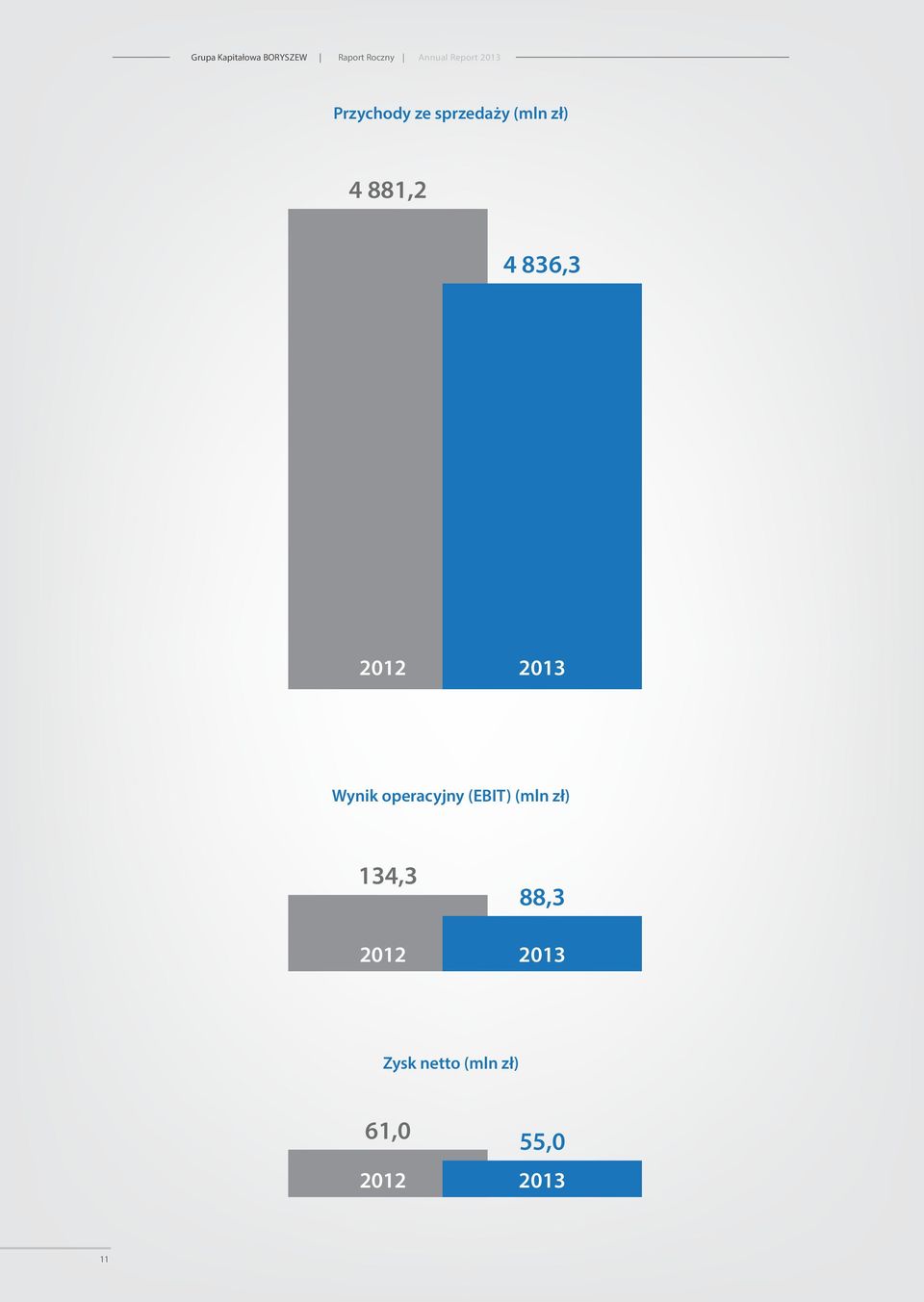 operacyjny (EBIT) (mln zł) 134,3 2012